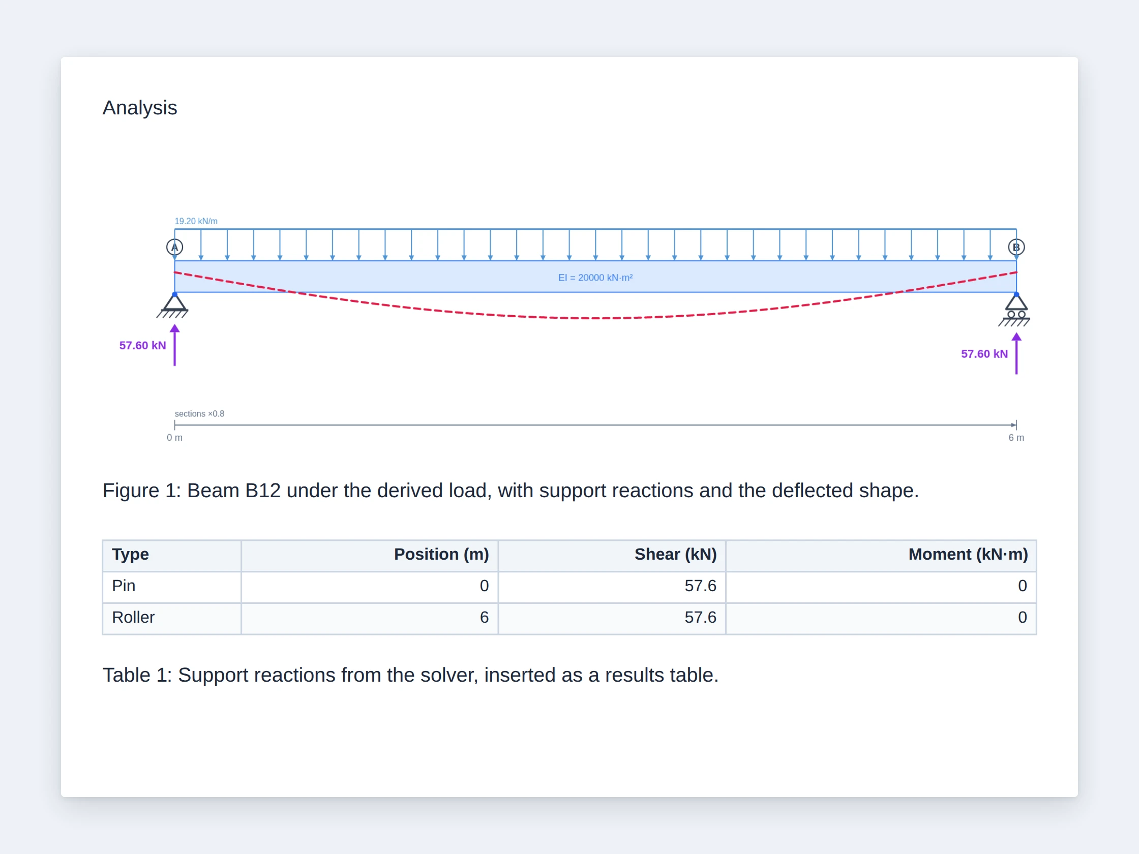 A report page with a beam diagram and a support-reactions table inserted straight from the beam calculator