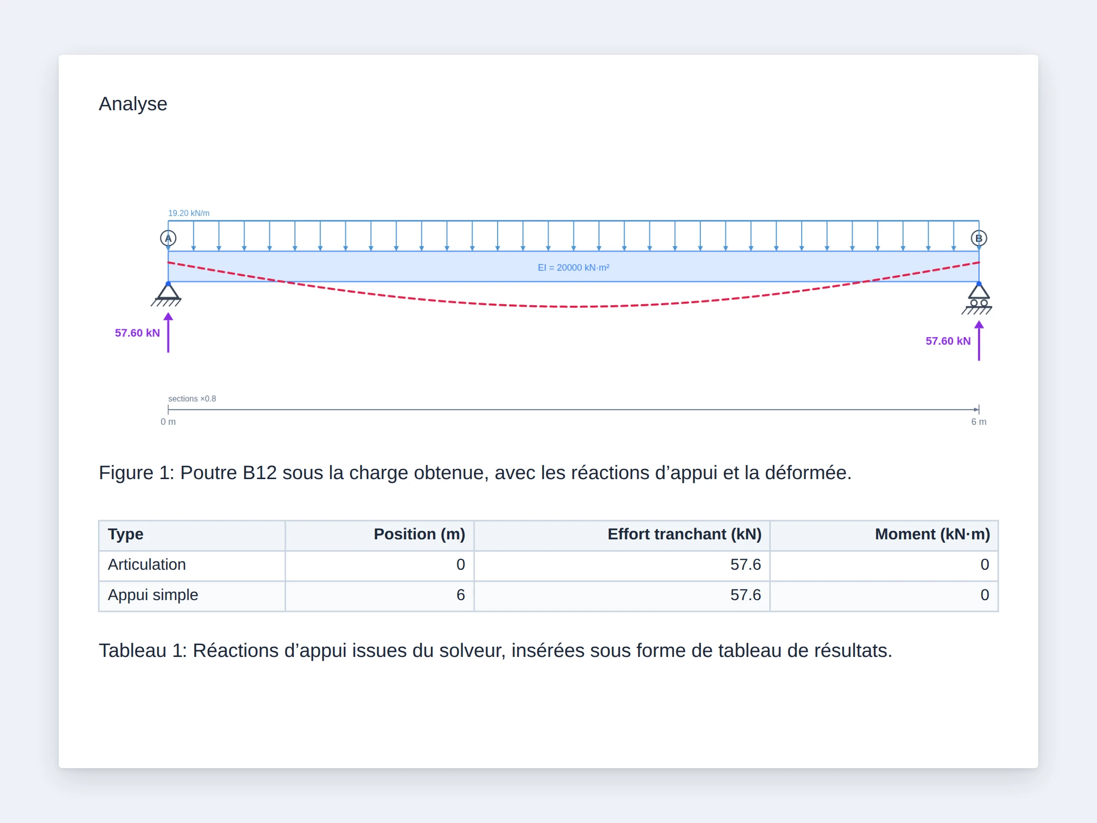 Une page de rapport avec un schéma de poutre et un tableau des réactions d’appui insérés directement depuis le calculateur de poutres