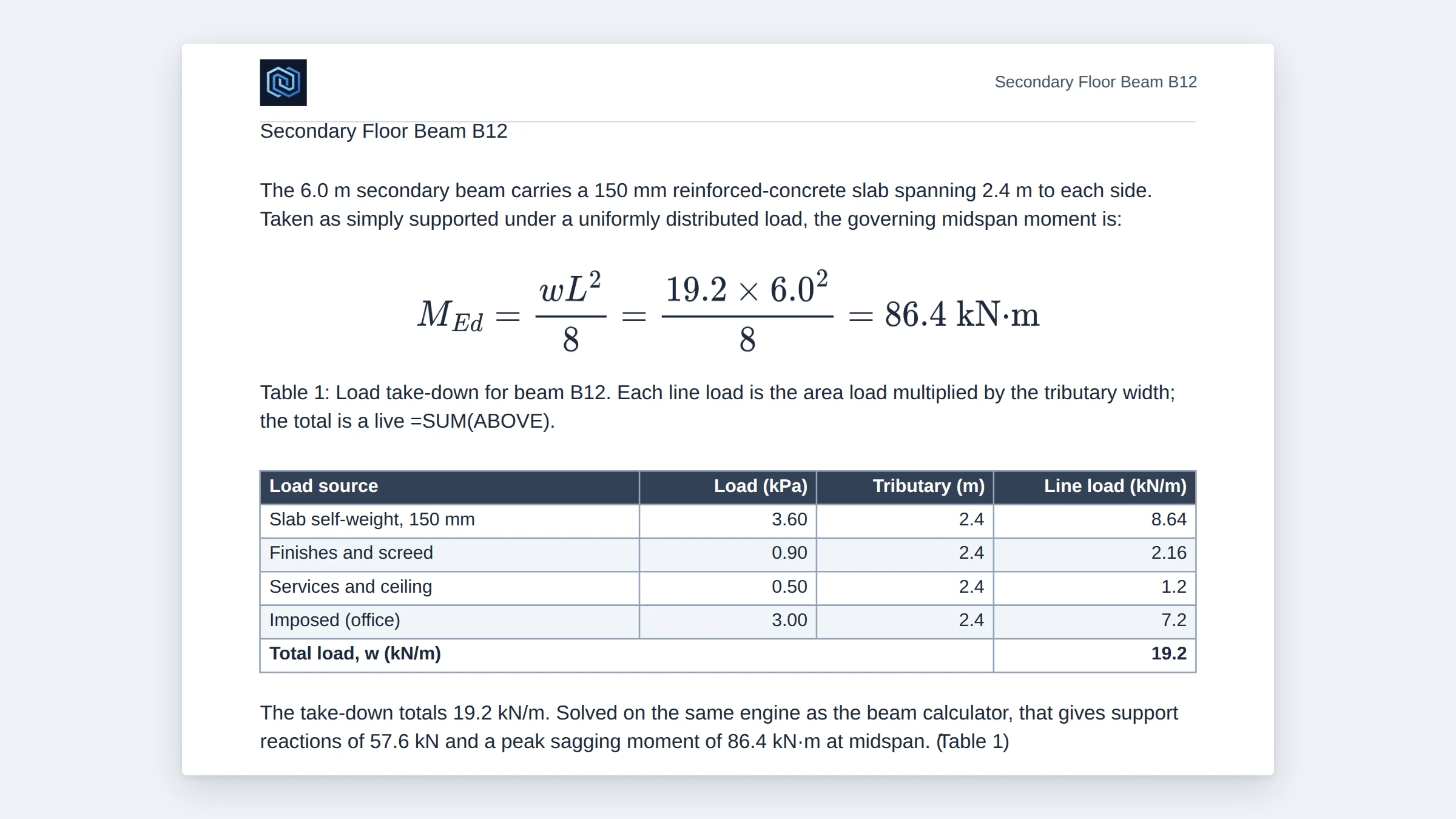 The Report Builder open on a finished A4 page — a heading, body text, a typeset governing equation, and a styled load-take-down table with a live formula total