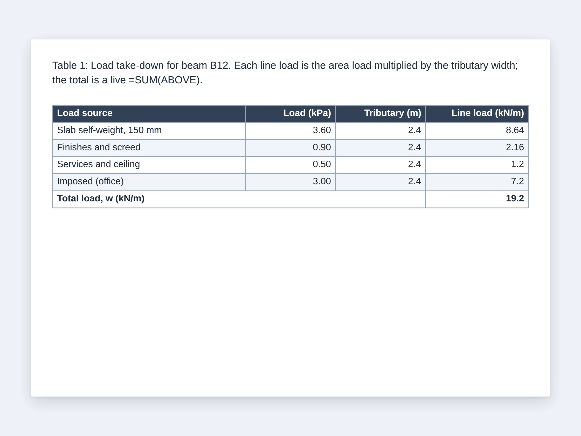 A styled table with a dark header, banded rows and a merged total-row label, showing a live =SUM(ABOVE) result of 14.95 in the total row